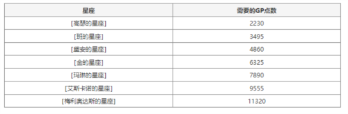 《七人传奇:光与暗之交战》七星座玩法介绍 七人传奇光与暗之交战七星座怎么玩4